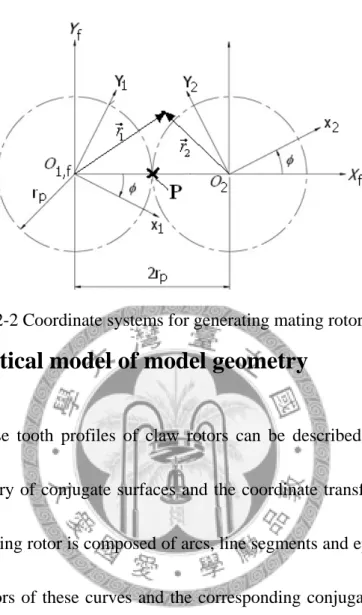Figure 2-2 Coordinate systems for generating mating rotors [19]. 