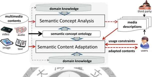 Figure 1.3: The proposed generic framework for multimedia content adaptation, which is characterized by the capability of active content analysis and the use of domain knowledge to enable automatic adaptation at the semantic level.