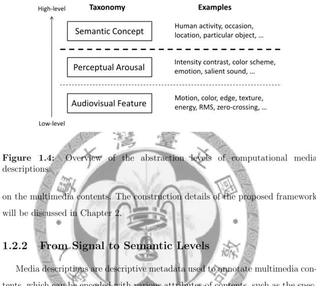 Figure 1.4: Overview of the abstraction levels of computational media descriptions.
