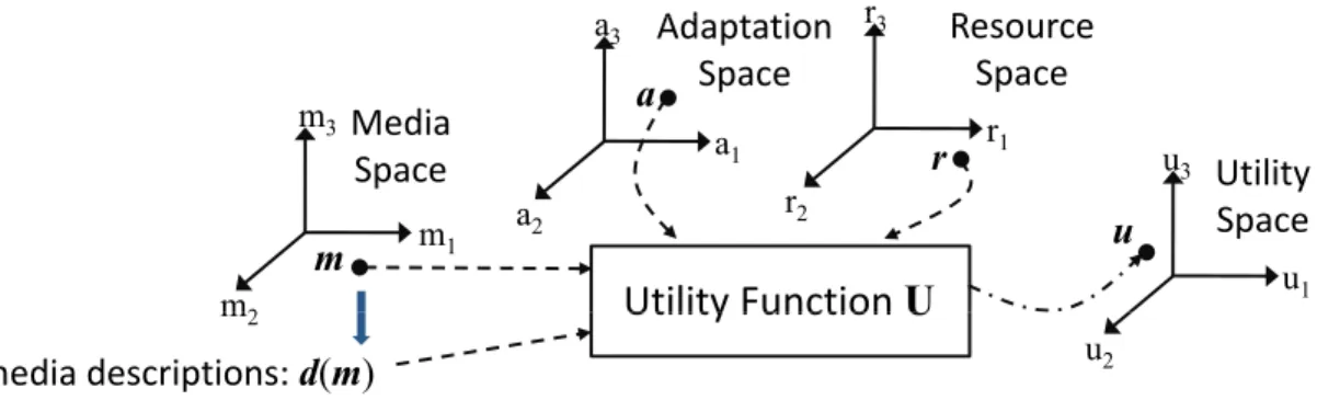 Figure 1.7: Interrelationship between the key elements (adaptation, resource, utility) of adaptive optimization in searching for the optimal adapting operation that maximizes the adaptation utility of a multimedia content