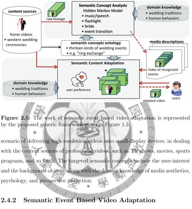 Figure 2.5: The work of semantic event based video adaptation is represented by the proposed generic framework given in Figure 1.3.