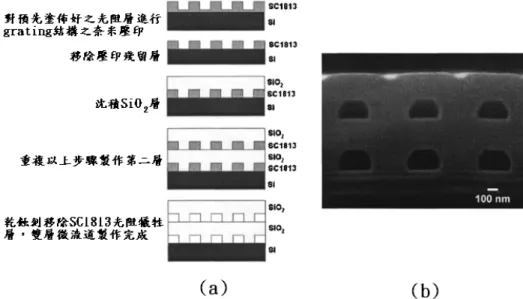 圖 2-10  利用光阻作為犧牲層進行多層微流道製作 (a)製程示意圖 (b)雙層微流 道製作完成之 SEM 照[14]。 