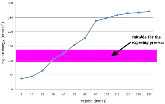 圖 3-9  曝光機台汞燈照射能量隨時間變化圖(粉紅色區域為適合曝光區域) 
