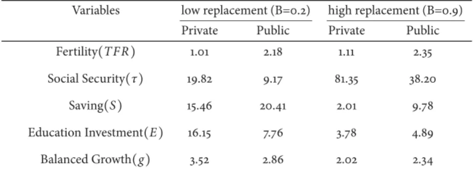 Table 3: Replacement ratio and educational systems