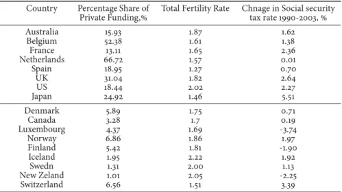 Table 6: Education systems, fertility rate and social security