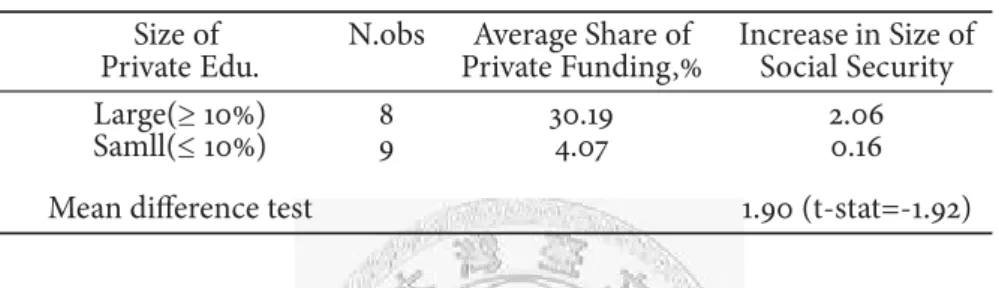 Table 8: Growth of social security program and private educational funding Size of N.obs Average Share of Increase in Size of Private Edu