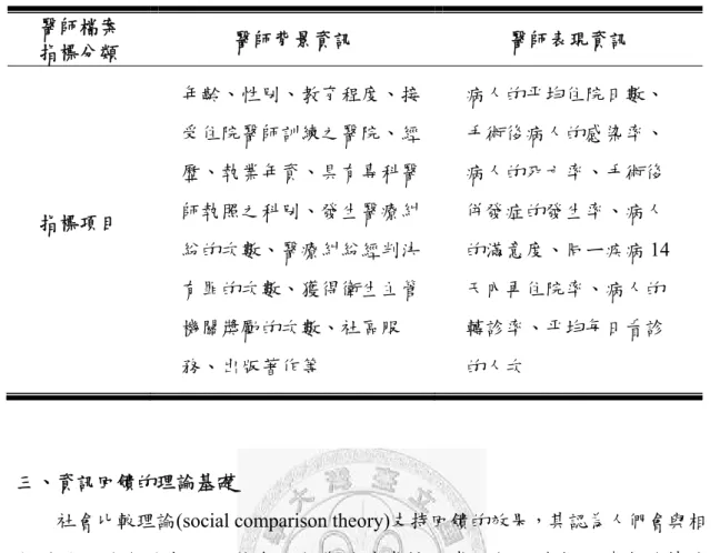 表 2-1：美國醫師檔案指標分類內容  醫師檔案  指標分類  醫師背景資訊  醫師表現資訊  指標項目  年齡、性別、教育程度、接受住院醫師訓練之醫院、經歷、執業年資、具有專科醫師執照之科別、發生醫療糾 紛的次數、醫療糾紛經判決 有罪的次數、獲得衛生主管 機關獎勵的次數、社區服 務、出版著作等  病人的平均住院日數、手術後病人的感染率、病人的死亡率、手術後併發症的發生率、病人的滿意度、同ㄧ疾病 14天內再住院率、病人的轉診率、平均每日看診的人次  三、資訊回饋的理論基礎 