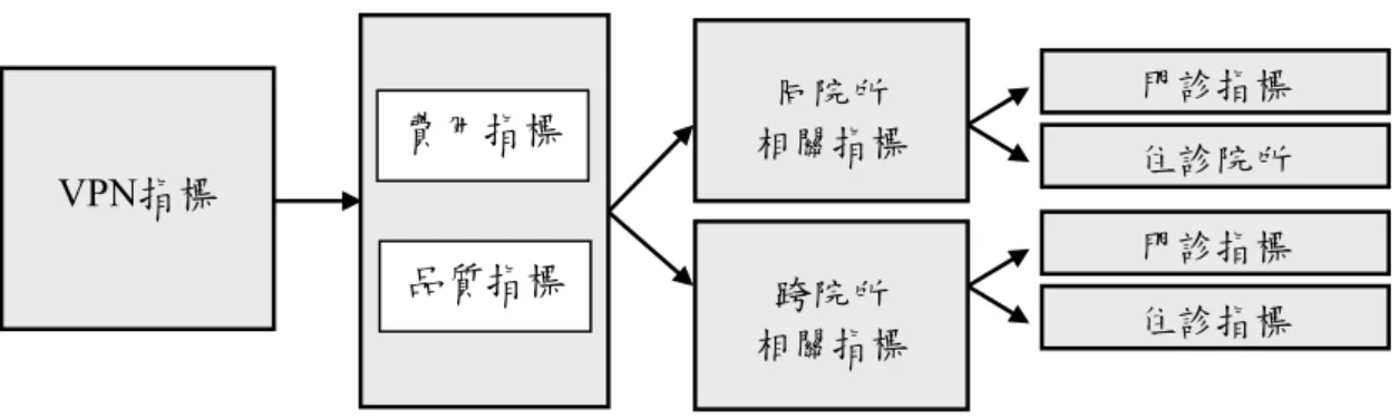 圖 2-2  健保局 VPN 上可供查詢之指標項目分類架構圖          在資料範圍及查詢時程方面，VPN 指標的資料範圍是始自 2005 年 1 月起， 分為可供每月查詢以及每季查詢的指標，而每月 15 日會更新指標值，每月可查 詢的最新資料為前 4 個月之資料，部分指標因定義所致，使得可查詢資料的時程 會較晚。  三、VPN 指標利用情況          健保局對於指標的利用可分為三個部分：品質報告卡、常態性質之專業審 查、非常態性質之立意抽審。  (一)品質報告卡(Report Card)  