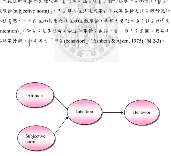 圖 2-3  Fishbein &amp; Ajzen (1975) 理性行動理論  Behavior Intention 