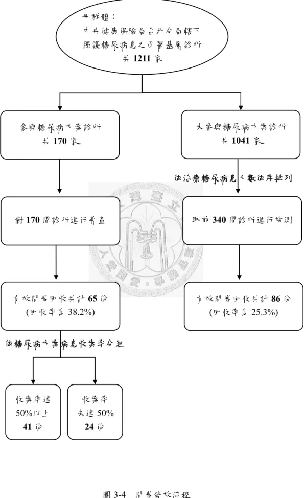 圖 3-4  問卷發放流程 參與糖尿病方案診所 共170 家  未參與糖尿病方案診所 共1041 家 對170 間診所進行普查 取前 340 間診所進行施測 有效問卷回收共計65 份 (回收率為 38.2%) 有效問卷回收共計86 份 (回收率為 25.3%) 母群體： 中央健康保險局台北分局轄下照護糖尿病患之西醫基層診所共1211 家收案率 未達50%24 份 收案率達50%以上 41 份 依治療糖尿病患人數依序排列 依糖尿病方案病患收案率分組