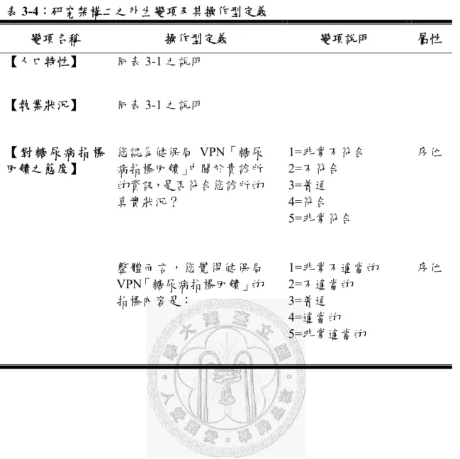 表 3-4：研究架構二之外生變項及其操作型定義  變項名稱  操作型定義  變項說明  屬性  【人口特性】  同表 3-1 之說明  【執業狀況】  同表 3-1 之說明  【 對 糖 尿 病 指 標 回饋之態度】  您認為健保局 VPN「糖尿病指標回饋」中關於貴診所 的資訊，是否符合您診所的 真實狀況？  1=非常不符合 2=不符合 3=普通 4=符合  5=非常符合  序位  整體而言，您覺得健保局 VPN「糖尿病指標回饋」的 指標內容是：  1=非常不適當的 2=不適當的 3=普通  4=適當的  
