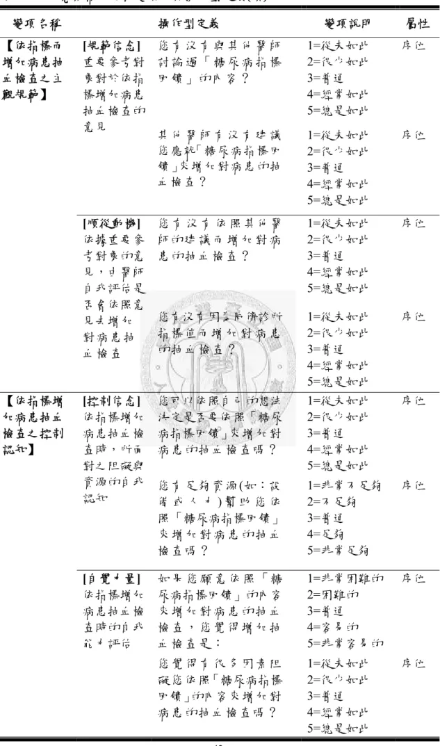 表 3-5：研究架構二之自變項及其操作型定義(續)  變項名稱  操作型定義  變項說明  屬性  【依指標而 增加病患抽 血檢查之主 觀規範】  [規範信念] 重要參考對象對於依指標增加病患 抽血檢查的 意見  您 有 沒 有 與 其 他 醫 師討 論 過 「 糖 尿 病 指 標回饋」的內容？  1=從未如此 2=很少如此 3=普通 4=經常如此 5=總是如此  序位  其 他 醫 師 有 沒 有 建 議 您應就「糖尿病指標回 饋」來增加對病患的抽 血檢查？ 1=從未如此 2=很少如此 3=普通  4=經