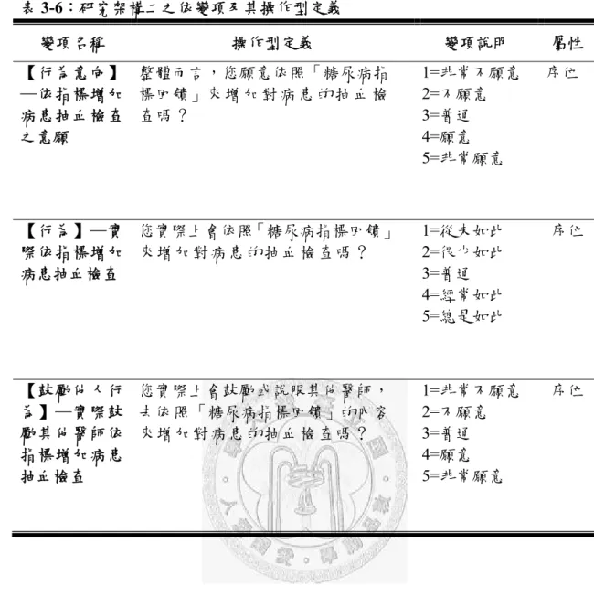 表 3-6：研究架構二之依變項及其操作型定義  變項名稱  操作型定義  變項說明  屬性  【行為意向】 ─依指標增加 病患抽血檢查 之意願  整體而言，您願意依照「糖尿病指標回饋」來 增 加 對 病 患 的 抽 血 檢查嗎？  1=非常不願意 2=不願意 3=普通 4=願意  5=非常願意  序位  【行為】─實 際依指標增加 病患抽血檢查  您實際上會依照「糖尿病指標回饋」來增加對病患的抽血檢查嗎？  1=從未如此 2=很少如此 3=普通  4=經常如此  5=總是如此  序位  【鼓勵他人行 為】─