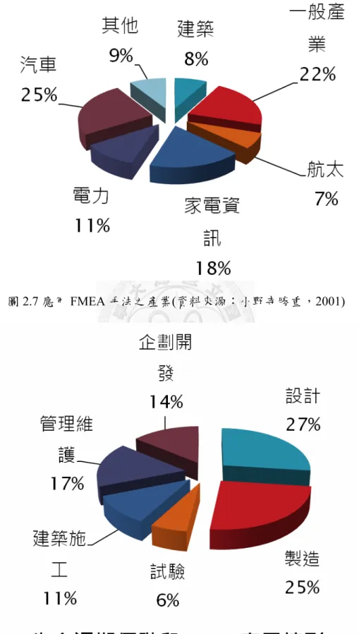 圖 2.7 應用 FMEA 手法之產業(資料來源：小野寺勝重，2001) 