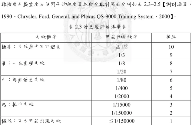 表 2.3 發生度評估標準表  失效機率  可能的失效率  等級  極高：失效幾乎不可避免  ≧1/2  1/3  10 9  高：一在重複失效  1/8  1/20  8 7  中：偶爾發生失效  1/80  1/400  1/2000  6 5 4  低：較少失效  1/15000  1/150000  3 2  極低：不太可能出現失效  ≦1/150000  1 