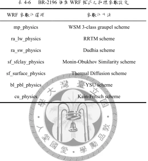 表 4-6  BR-2196 個案 WRF 模式之物理參數設定 