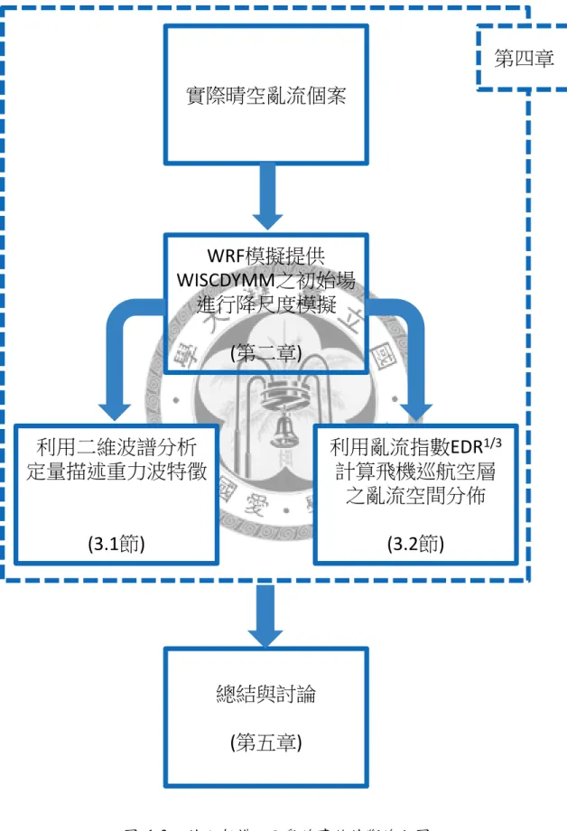 圖   1-3  論文架構以及亂流事故診斷流程圖。 WRF模擬提供WISCDYMM之初始場進行降尺度模擬(第二章)利用二維波譜分析定量描述重力波特徵(3.1節)利用亂流指數 EDR 1/3計算飛機巡航空層之亂流空間分佈(3.2節)總結與討論(第五章)實際晴空亂流個案 第四章