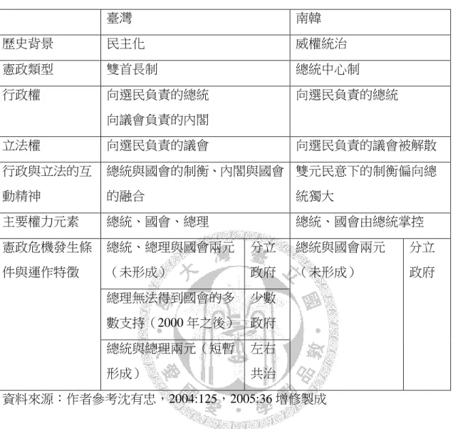 表 5-3  臺灣與南韓的憲政制度比較  臺灣  南韓  歷史背景  民主化  威權統治  憲政類型  雙首長制  總統中心制  行政權  向選民負責的總統  向議會負責的內閣  向選民負責的總統  立法權  向選民負責的議會  向選民負責的議會被解散  行政與立法的互 動精神  總統與國會的制衡、內閣與國會的融合  雙元民意下的制衡偏向總統獨大  主要權力元素  總統、國會、總理  總統、國會由總統掌控  憲政危機發生條 件與運作特徵  總統、總理與國會兩元 （未形成）  分立 政府  總統與國會兩元 （