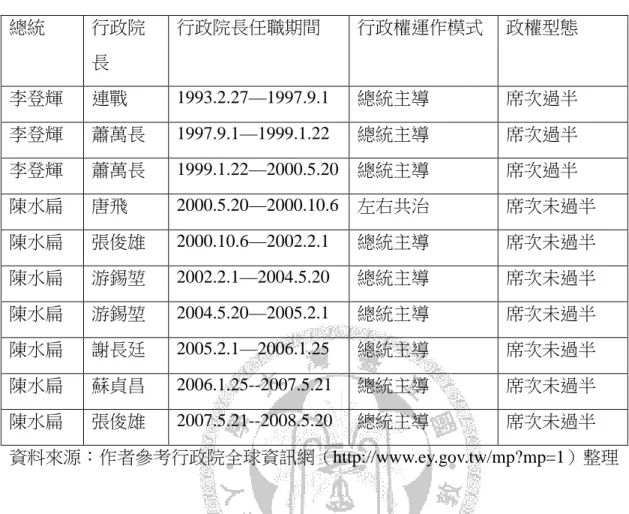 表 3-3  國民年金規劃期間行政權型態的轉移  總統  行政院 長  行政院長任職期間  行政權運作模式  政權型態  李登輝  連戰  1993.2.27—1997.9.1  總統主導  席次過半  李登輝  蕭萬長  1997.9.1—1999.1.22  總統主導  席次過半  李登輝  蕭萬長  1999.1.22—2000.5.20  總統主導  席次過半  陳水扁  唐飛  2000.5.20—2000.10.6  左右共治  席次未過半  陳水扁  張俊雄  2000.10.6—2002.2