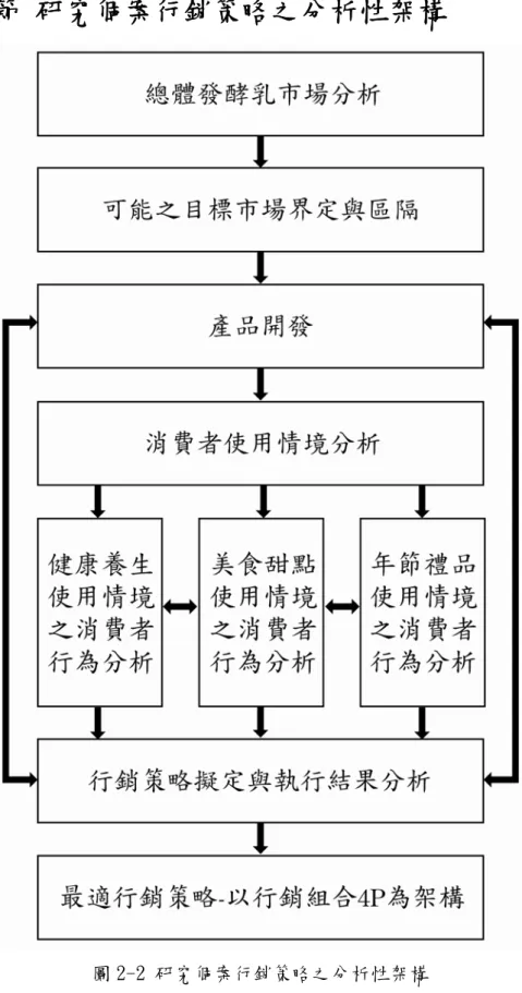 圖 2-2 研究個案行銷策略之分析性架構 