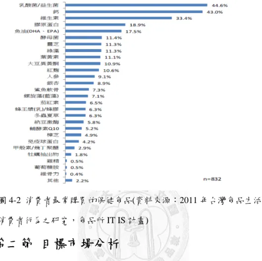 圖 4-2  消費者最常購買的保健食品(資料來源：2011 年台灣食品生活型態與 消費者行為之研究，食品所 IT IS 計畫)     第二節 目標市場分析  雪坊優格創業初期欲以優格作為產品進入之三種目標市場，其中健康養 生市場為當時優格原有之目標市場，美食甜點市場與年節禮品市場則為雪坊 優格欲以開發之新目標市場，分別說明如下：  一