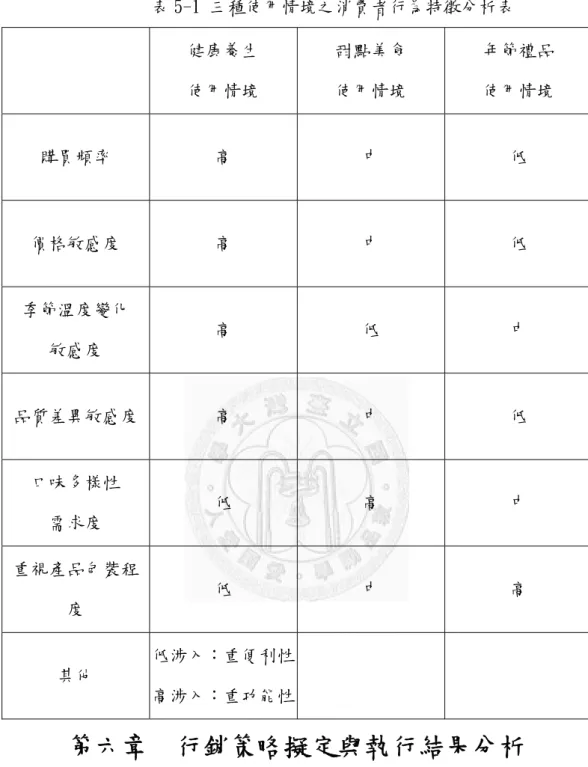 表 5-1 三種使用情境之消費者行為特徵分析表  健康養生  使用情境  甜點美食 使用情境  年節禮品 使用情境  購買頻率  高  中  低  價格敏感度  高  中  低  季節溫度變化  敏感度  高  低  中  品質差異敏感度  高  中  低  口味多樣性  需求度  低  高  中  重視產品包裝程 度  低  中  高  其他  低涉入：重便利性 高涉入：重功能性 第六章  行銷策略擬定與執行結果分析  經由創業初始階段對於目標市場的區隔界定並透過分析實際銷售經驗中不同 使用情境之消費者行