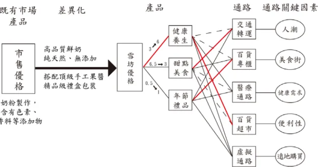 圖 7-1 最適行銷策略---以行銷組合 4P 為架構(1)  一.差異化：針對市售優格多為含有色素、香料等添加物，且以奶粉製作之加 工食品進行差異化，開發純天然、無添加之純鮮奶優格，並配合頂級手工果 醬與精品級禮盒包裝進入不同目標市場。  二