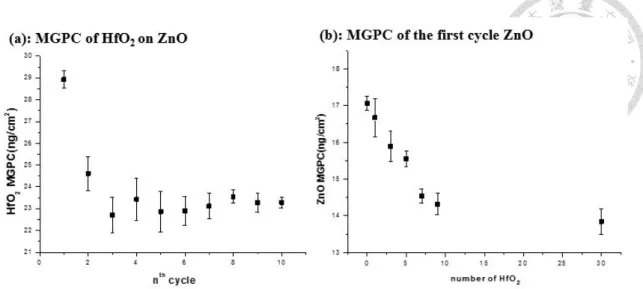 Figure 3.6: MGPC of (a) HfO 2  on the surface of 24 cycles ZnO and (b) the first cycle  ZnO on the various cycles of HfO 2  acquired from in-QCM analysis