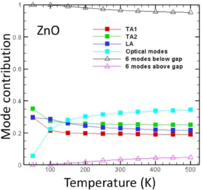 Figure 3.12: The contribution ratio of each phonon modes in ZnO which is simulated by  Wu et al