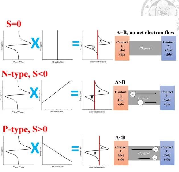 Figure 1.5: The dependence of Seebeck coefficient on DOS over energy states. 