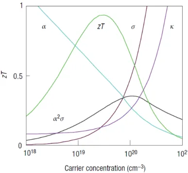 Figure 1.9: The optimization of ZT through carrier concentration tuning. In the picture, α  (0 to 500μV/K) represents the absolute value of Seebeck coefficient; σ (0 to 5000 S  cm-1) is the electrical conductivity; κ (0 to 10 W m–1 K–cm-1) is the thermal c