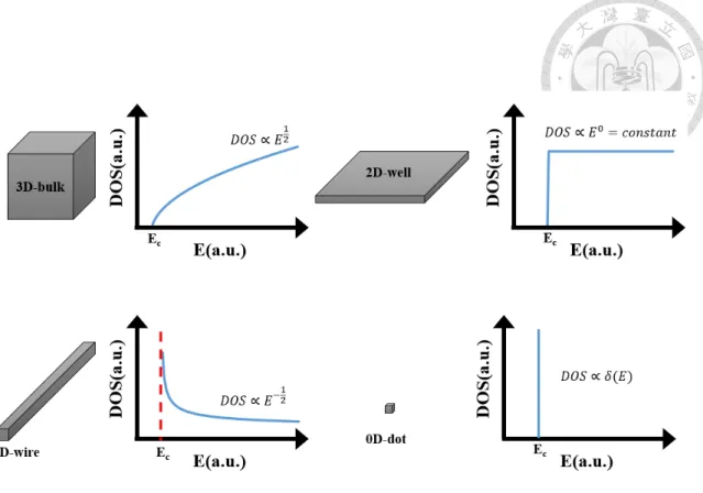 Figure 1.10:  The schematic diagram of the density of states for electrons in different  dimension based on parabolic band structure