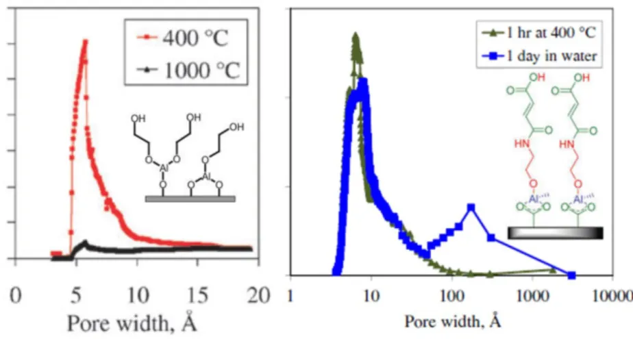 Figure 1.18: The tunability of pore size resulted from ALD/MLD superlattice. 