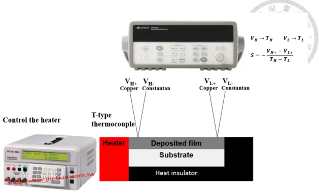 Figure 2.1:  The scheme illustration of home-made system  for measuring Seebeck  coefficient