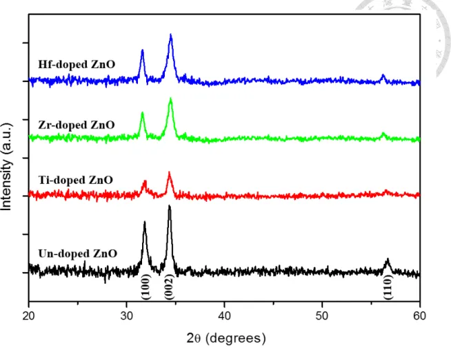 Figure 3.1: The XRD patterns of undoped ZnO and all con 9:1 doped ZnO. 