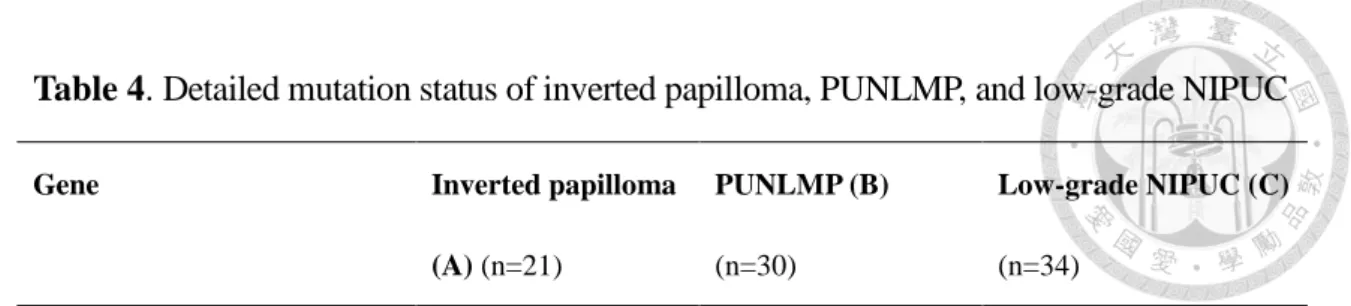 Table 4. Detailed mutation status of inverted papilloma, PUNLMP, and low-grade NIPUC 