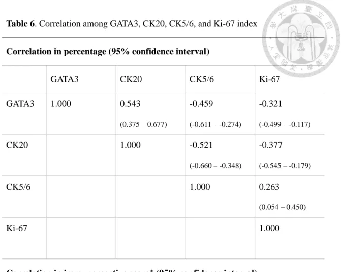 Table 6. Correlation among GATA3, CK20, CK5/6, and Ki-67 index 