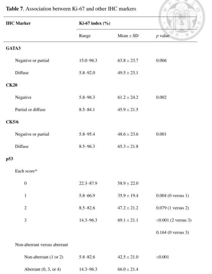 Table 7. Association between Ki-67 and other IHC markers 