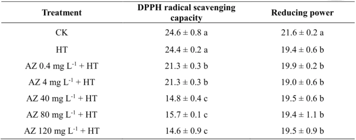 Table  2-1.  Effect  of  azoxystrobin  (AZ)  on  the  level  of  the  DPPH  radical  scavenging  capacity  (expressed  in  μg  BHT  equivalent  g -1   dry  weight  (DW))  and  reducing  power  (express in mg BHT equivalent g -1  DW) in seedlings leaves col