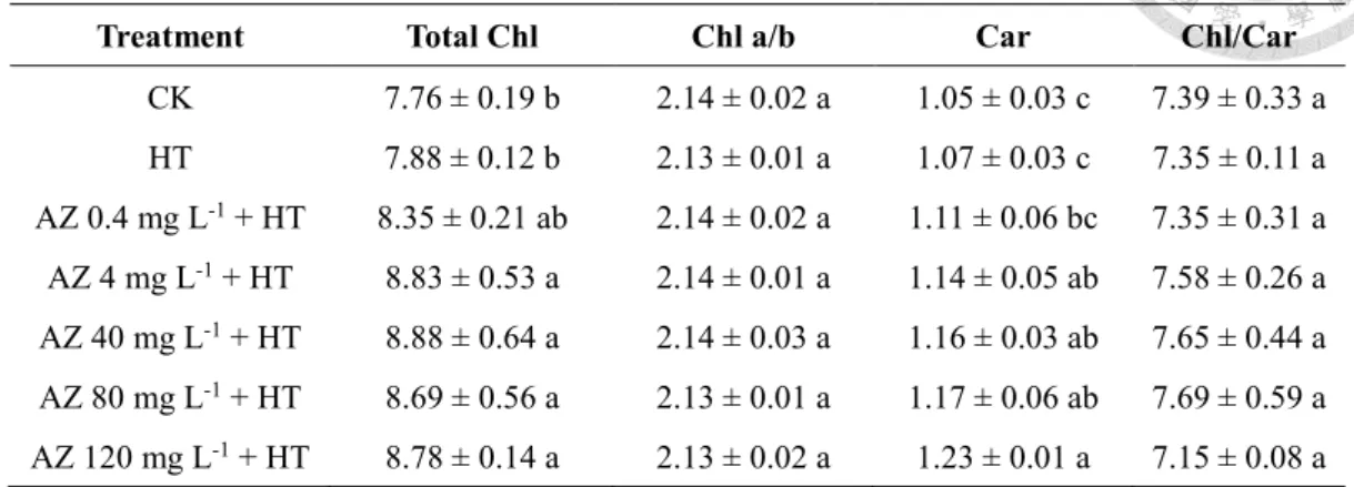 Table 2-2. Effect of azoxystrobin (AZ) on the level of total chlorophyll (Chl; expressed  in mg g-1 DW), the Chl a/b ratio, carotenoids (Car; expressed in mg g -1  DW), and the  Chl/Car ratio in seedling leaves collected from the control (CK) or heated (HT