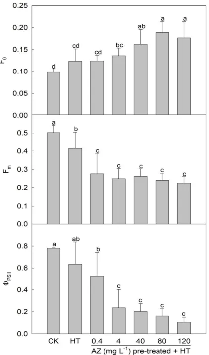Figure 2-2. The mean ± standard deviation (error bar) of the minimal (F 0 ) and maximal  (F m ) chlorophyll fluorescence, and the effective quantum yield of photosystem II (PSII)  under  illumination  (Φ PSII )  of  leaves  collected  from  wheat  seedling