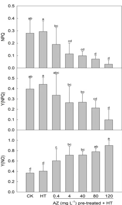 Figure 2-3. The mean ± standard deviation (error bar) of non-photochemical quenching  (NPQ),  the  quantum  yield  of  regulated  energy  dissipation  of  photosystem  II  (PSII)  (Y(NPQ)), and the quantum yield of non-regulated energy dissipation of PSII 