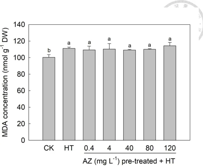 Figure  2-5. The  mean  ±  standard  deviation  (error  bar)  of  malondialdehyde  (MDA)  of  leaves collected from wheat seedlings treated with azoxystrobin (AZ) and grown under  the  control  (CK)  or  heated  (HT)  environment