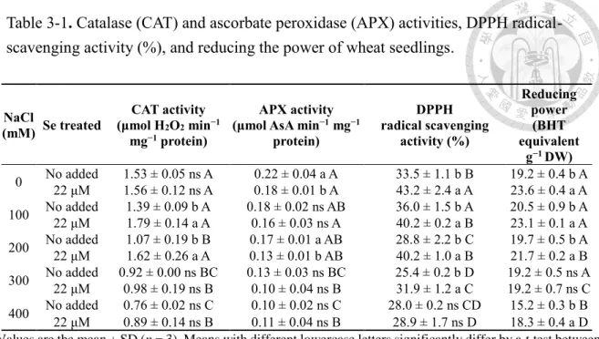 Table 3-1. Catalase (CAT) and ascorbate peroxidase (APX) activities, DPPH radical- radical-scavenging activity (%), and reducing the power of wheat seedlings