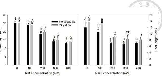 Figure 3-1. Means ± SD (n = 5) of the shoot height and root length of untreated seedlings  (No added Se) and Se-treated seedlings (22 μM Se) under different NaCl concentrations