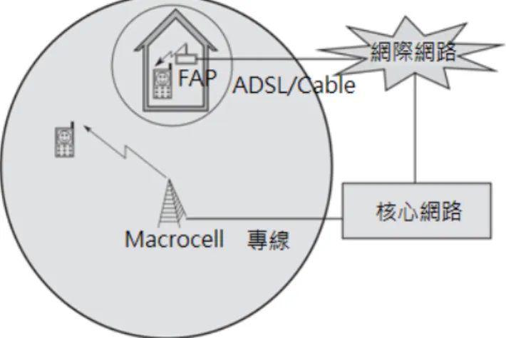 圖 2.2 為 femtocell 系統與 macrocell 系統之共存架構，包含無線電接取網路以 及核心網路兩大部分。其中 macrocell 語音訊號經由電路交換(Iu-cs)被轉送到媒介 閘 道 器 (Media GateWay, MGW) 處 理 ， 並 轉 送 至 Public Switching Telephone 