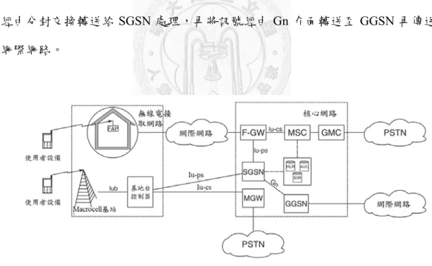 圖 2.2 Macrocell 及 femtocell 共存系統架構  (修改自[ZhR10]) 