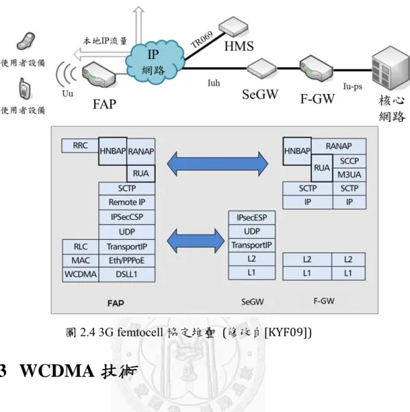 圖 2.4 3G femtocell 協定堆疊 (修改自[KYF09]) 