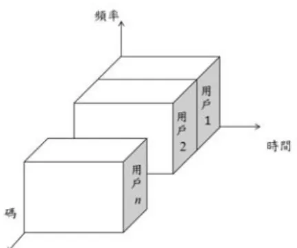 圖 2.5  以碼為無線傳輸流量通道的單位 ([Zen07]) 