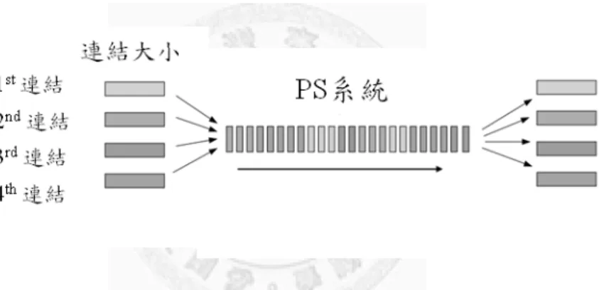 圖 3.6 Processor Sharing 示意圖  (修改自[Li11]) 